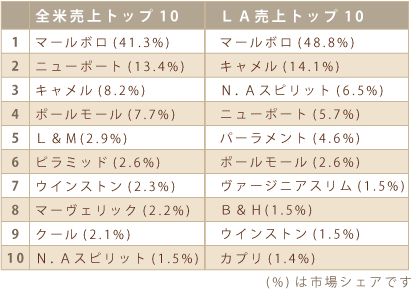 全米売上トップ10とLA売上トップ10の市場シェア表